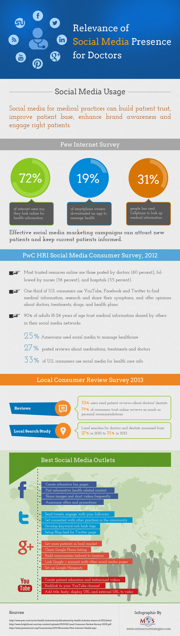 Relevance of Social Media Presence for Doctors