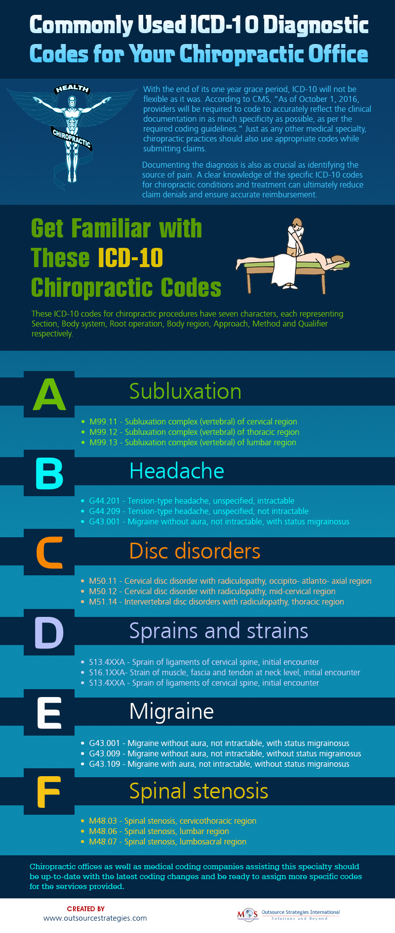 Commonly Used ICD-10 Diagnostic Codes for Chiropractic Office