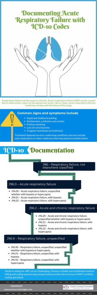 documenting-acute-respiratory-failure-with-icd-10-codes