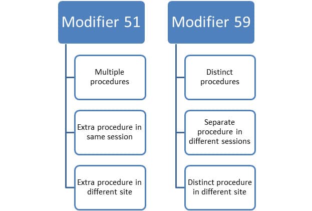 Know The Right Use Of Modifiers 51 And 59 Surgical Modifiers