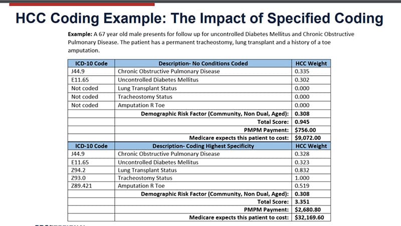 Transplant Status HCC Codes Important In Medical Coding