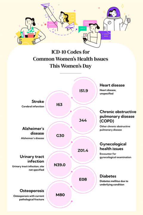 Coding Common Women’s Health Issues