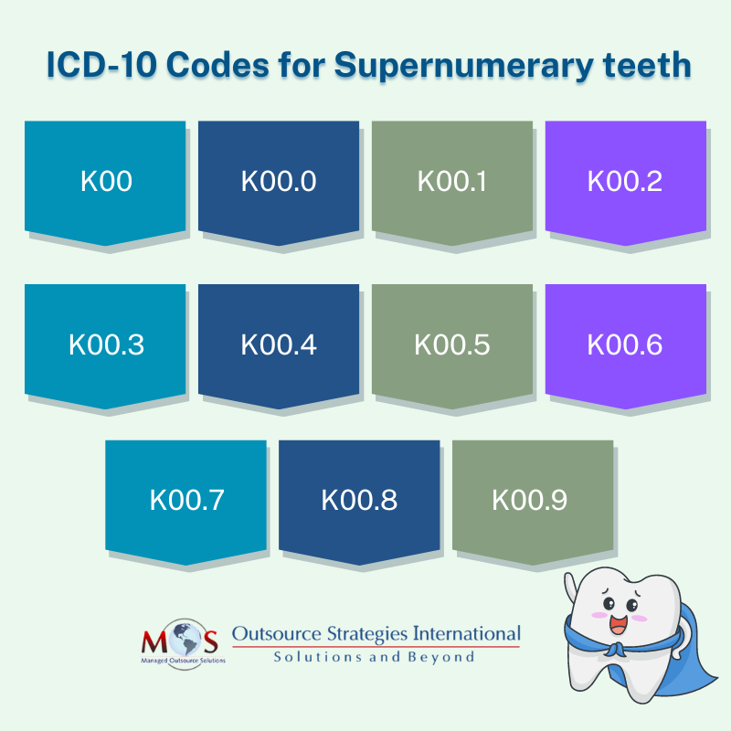 Codes to Report Supernumerary Teeth