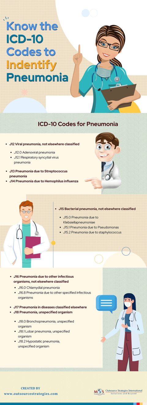 Check Out The ICD 10 Codes To Report Pneumonia   Icd 10 Codes To Indentify Pneumonia 480x1317 