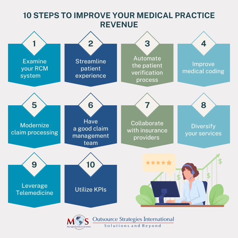 Medical Practice Revenue