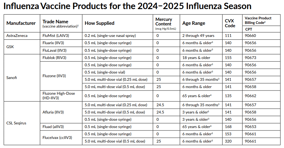 Influenza Vaccine Products for the 2024