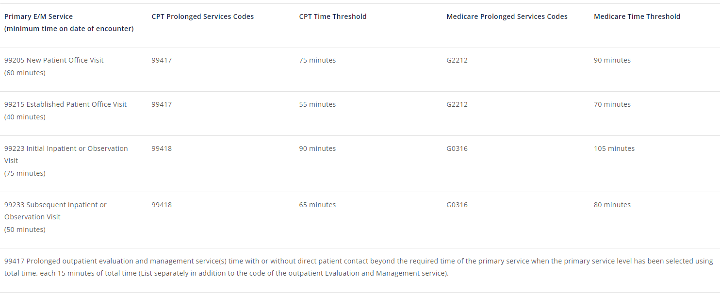 2024 CPT vs. HCPCS Prolonged Services Time Threshold