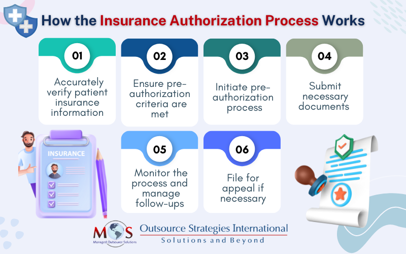 How the Insurance Authorization Process Works