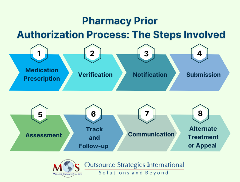 Pharmacy Prior  Authorization Process The Steps Involved