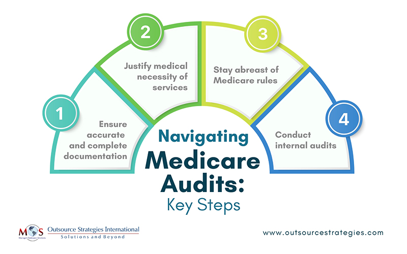 Navigating Medicare Audits: Key Steps